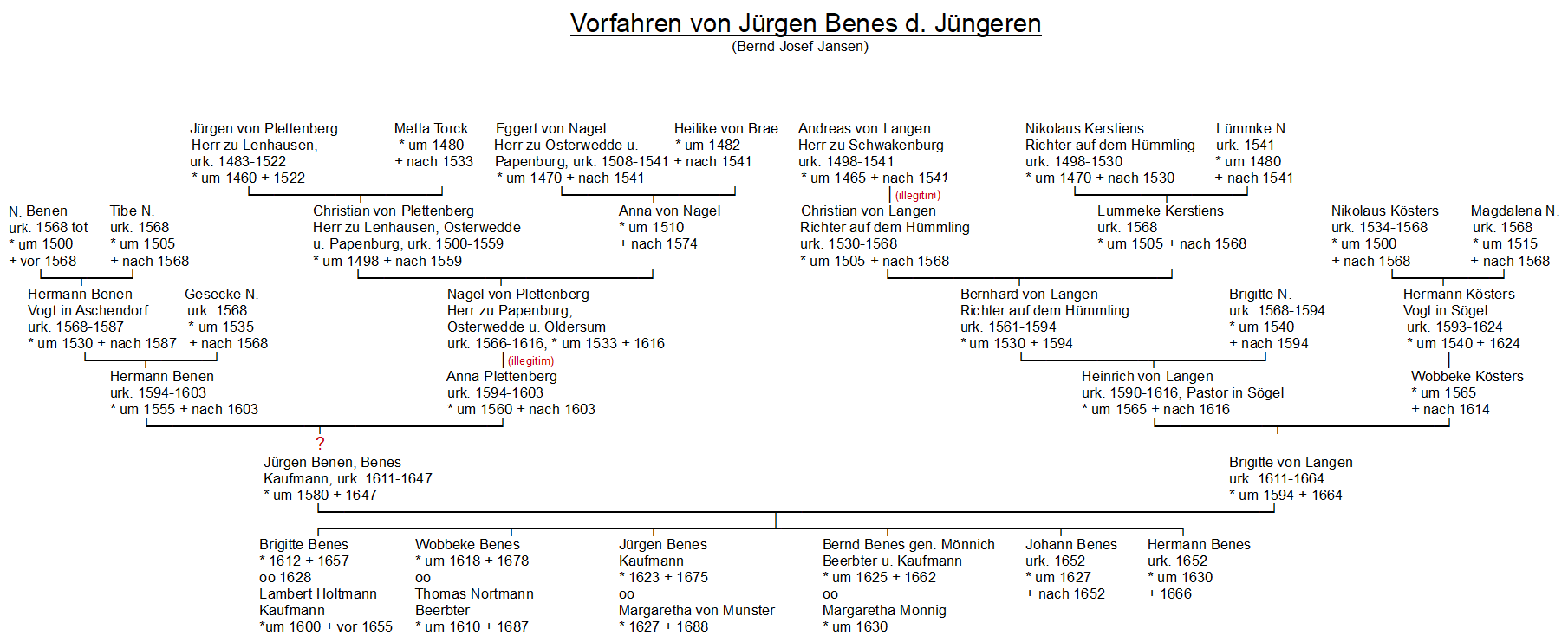 Vorfahren des Jürgen Benes jun.