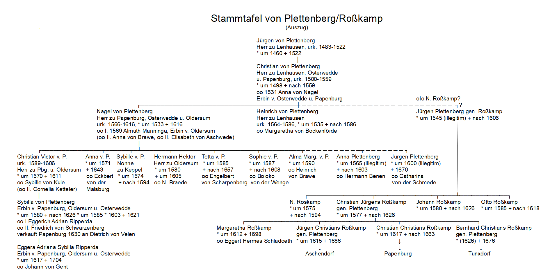 Stammtafel Plettenberg-Roßkamp